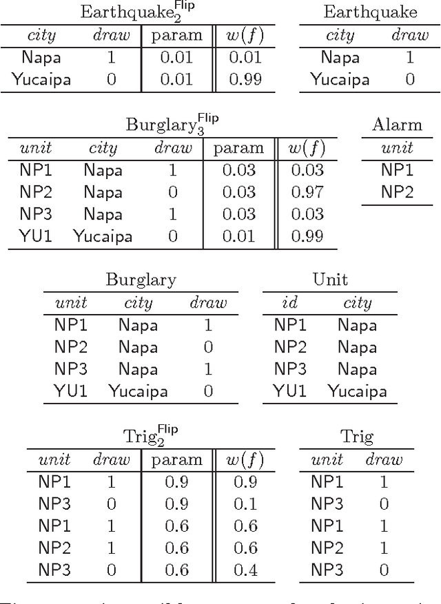 Figure 4 for Declarative Statistical Modeling with Datalog