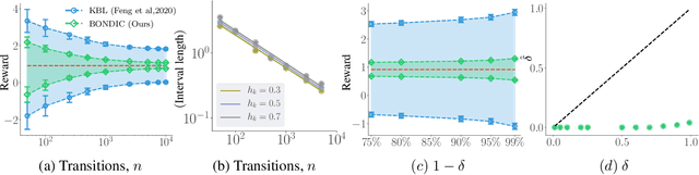 Figure 2 for Non-asymptotic Confidence Intervals of Off-policy Evaluation: Primal and Dual Bounds