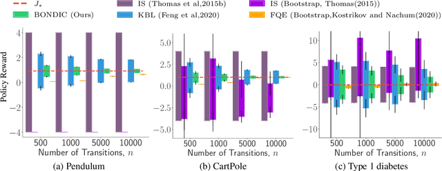 Figure 4 for Non-asymptotic Confidence Intervals of Off-policy Evaluation: Primal and Dual Bounds