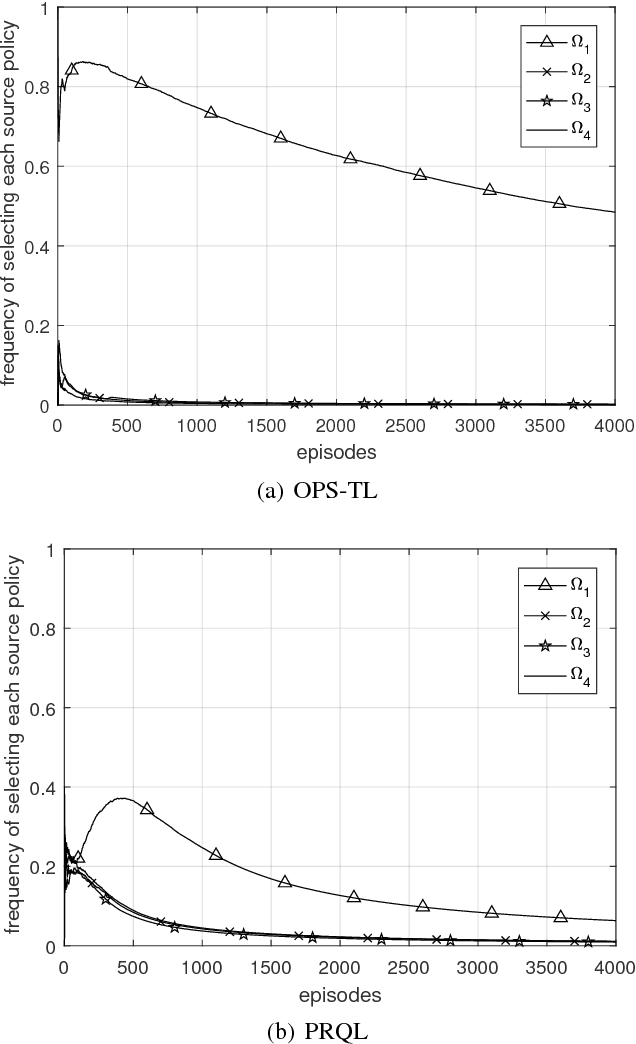 Figure 4 for An Optimal Online Method of Selecting Source Policies for Reinforcement Learning