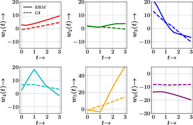 Figure 1 for Training for the Future: A Simple Gradient Interpolation Loss to Generalize Along Time