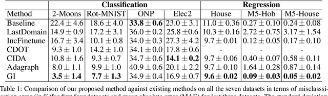 Figure 2 for Training for the Future: A Simple Gradient Interpolation Loss to Generalize Along Time