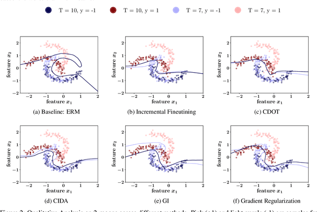 Figure 3 for Training for the Future: A Simple Gradient Interpolation Loss to Generalize Along Time