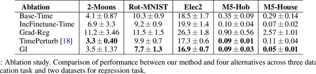 Figure 4 for Training for the Future: A Simple Gradient Interpolation Loss to Generalize Along Time