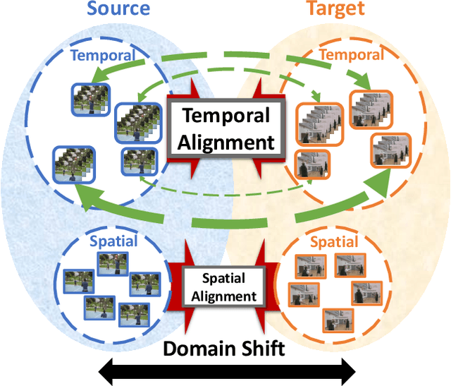 Figure 1 for Temporal Attentive Alignment for Large-Scale Video Domain Adaptation