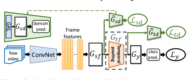 Figure 3 for Temporal Attentive Alignment for Large-Scale Video Domain Adaptation