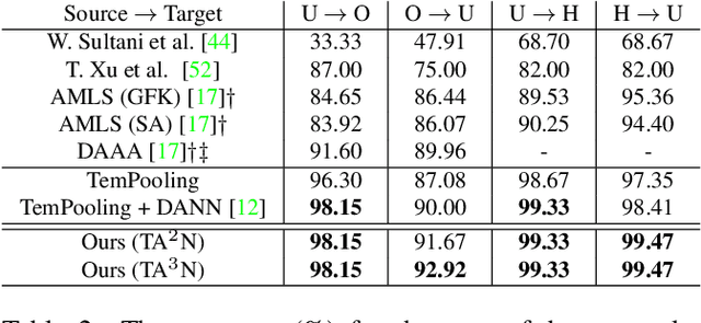 Figure 4 for Temporal Attentive Alignment for Large-Scale Video Domain Adaptation