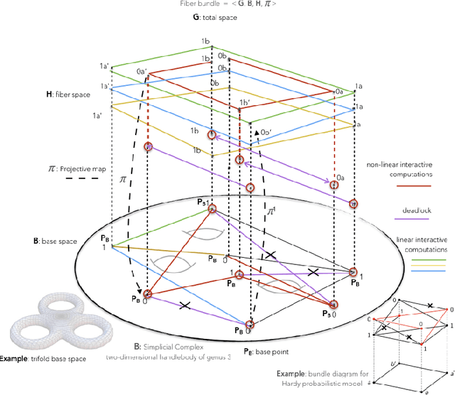 Figure 1 for Topological Interpretation of Interactive Computation