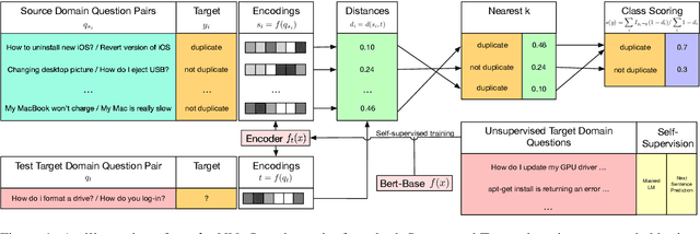 Figure 1 for Cross-Domain Generalization Through Memorization: A Study of Nearest Neighbors in Neural Duplicate Question Detection