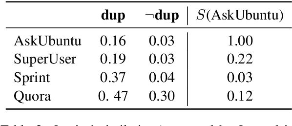 Figure 3 for Cross-Domain Generalization Through Memorization: A Study of Nearest Neighbors in Neural Duplicate Question Detection
