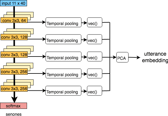 Figure 1 for Analyzing deep CNN-based utterance embeddings for acoustic model adaptation