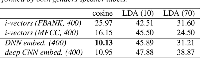 Figure 4 for Analyzing deep CNN-based utterance embeddings for acoustic model adaptation