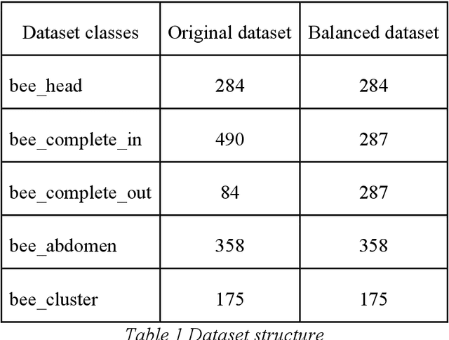 Figure 2 for Machine Learning and Computer Vision Techniques in Bee Monitoring Applications