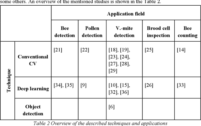Figure 4 for Machine Learning and Computer Vision Techniques in Bee Monitoring Applications