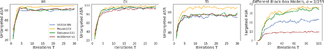 Figure 3 for Investigating Top-$k$ White-Box and Transferable Black-box Attack