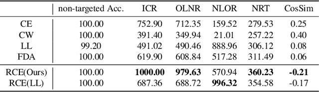 Figure 2 for Investigating Top-$k$ White-Box and Transferable Black-box Attack