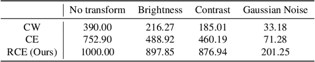 Figure 4 for Investigating Top-$k$ White-Box and Transferable Black-box Attack