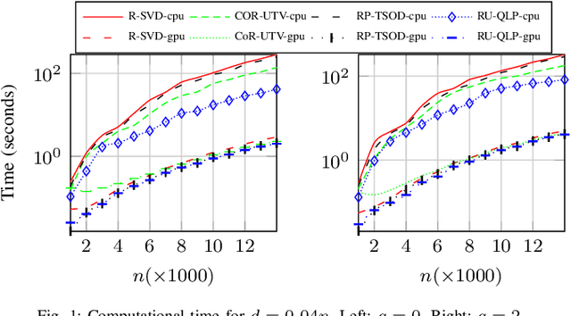 Figure 1 for Randomized Rank-Revealing QLP for Low-Rank Matrix Decomposition