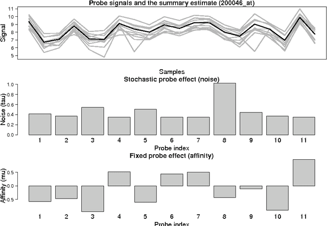 Figure 1 for RPA: Probabilistic analysis of probe performance and robust summarization