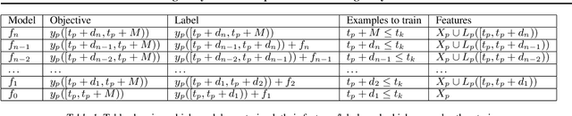 Figure 2 for Handling many conversions per click in modeling delayed feedback