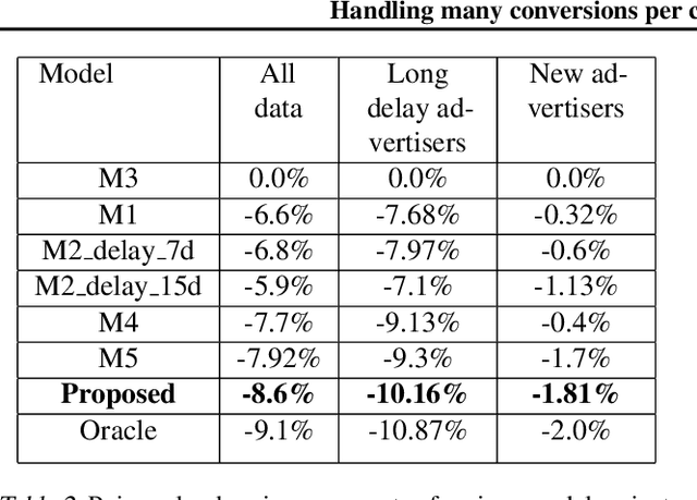 Figure 4 for Handling many conversions per click in modeling delayed feedback