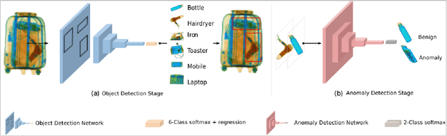 Figure 2 for Evaluation of a Dual Convolutional Neural Network Architecture for Object-wise Anomaly Detection in Cluttered X-ray Security Imagery
