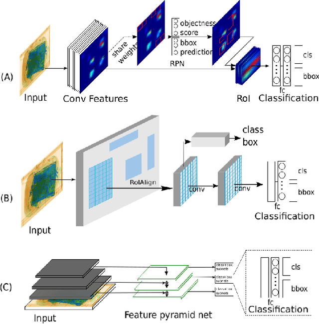 Figure 3 for Evaluation of a Dual Convolutional Neural Network Architecture for Object-wise Anomaly Detection in Cluttered X-ray Security Imagery