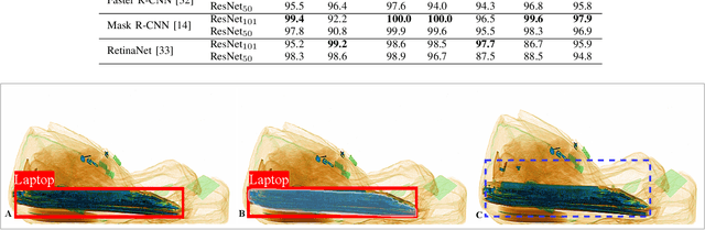 Figure 4 for Evaluation of a Dual Convolutional Neural Network Architecture for Object-wise Anomaly Detection in Cluttered X-ray Security Imagery