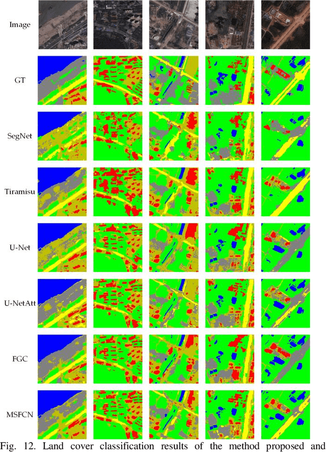 Figure 4 for Land Cover Classification from Remote Sensing Images Based on Multi-Scale Fully Convolutional Network