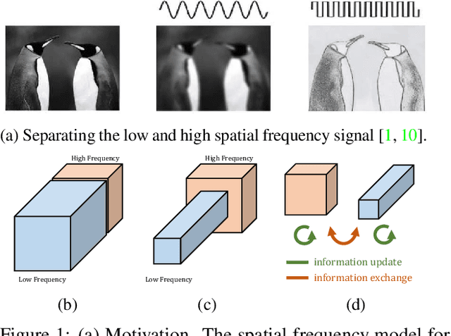 Figure 1 for Drop an Octave: Reducing Spatial Redundancy in Convolutional Neural Networks with Octave Convolution