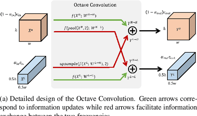 Figure 3 for Drop an Octave: Reducing Spatial Redundancy in Convolutional Neural Networks with Octave Convolution