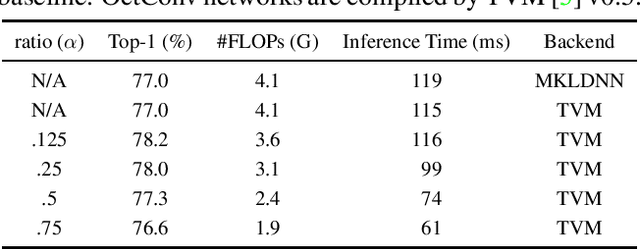 Figure 4 for Drop an Octave: Reducing Spatial Redundancy in Convolutional Neural Networks with Octave Convolution