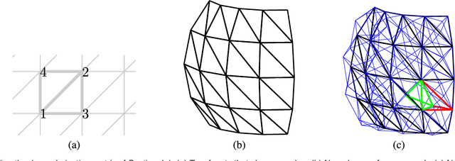 Figure 4 for Template-based Monocular 3D Shape Recovery using Laplacian Meshes