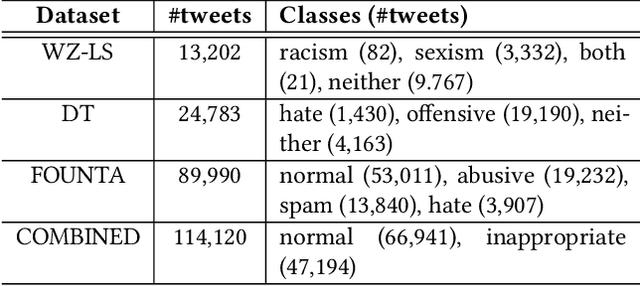 Figure 2 for DeepHate: Hate Speech Detection via Multi-Faceted Text Representations