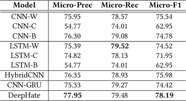 Figure 4 for DeepHate: Hate Speech Detection via Multi-Faceted Text Representations