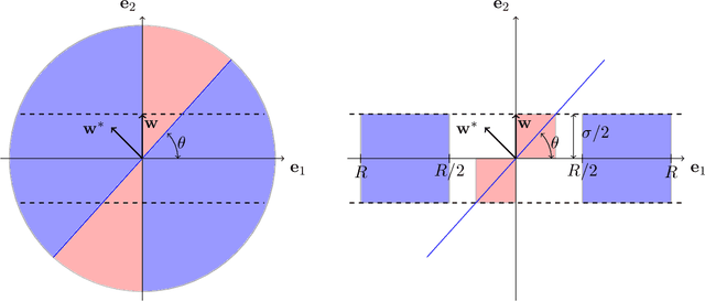 Figure 2 for Learning Halfspaces with Massart Noise Under Structured Distributions