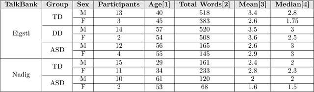 Figure 1 for Detecting Autism Spectrum Disorders with Machine Learning Models Using Speech Transcripts