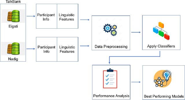 Figure 2 for Detecting Autism Spectrum Disorders with Machine Learning Models Using Speech Transcripts