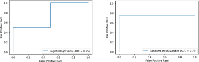 Figure 4 for Detecting Autism Spectrum Disorders with Machine Learning Models Using Speech Transcripts