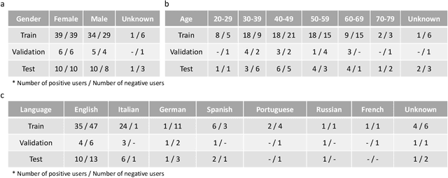 Figure 3 for COVID-19 Disease Progression Prediction via Audio Signals: A Longitudinal Study