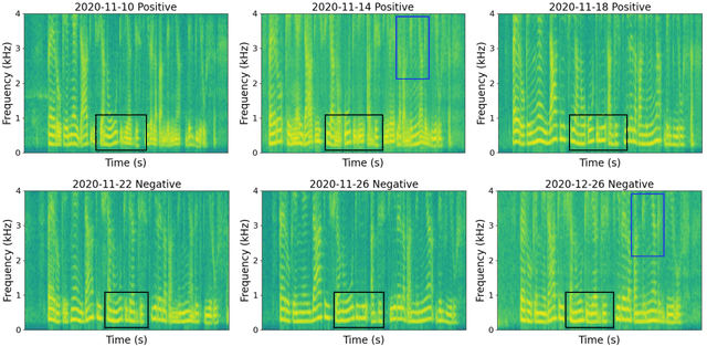 Figure 4 for COVID-19 Disease Progression Prediction via Audio Signals: A Longitudinal Study