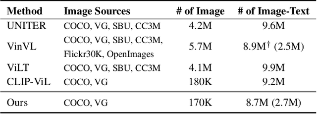 Figure 3 for MLP Architectures for Vision-and-Language Modeling: An Empirical Study