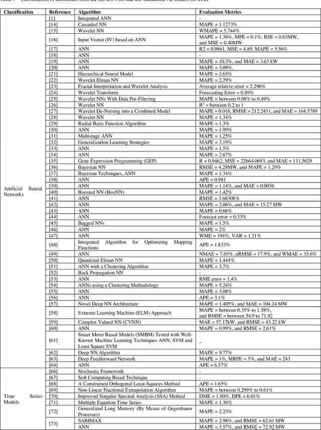Figure 2 for Artificial Intelligence and Statistical Techniques in Short-Term Load Forecasting: A Review
