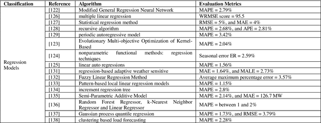 Figure 4 for Artificial Intelligence and Statistical Techniques in Short-Term Load Forecasting: A Review