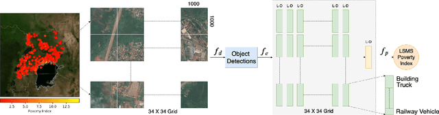 Figure 2 for Generating Interpretable Poverty Maps using Object Detection in Satellite Images