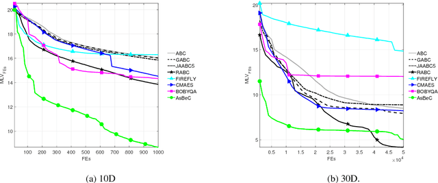 Figure 4 for A hybrid swarm-based algorithm for single-objective optimization problems involving high-cost analyses