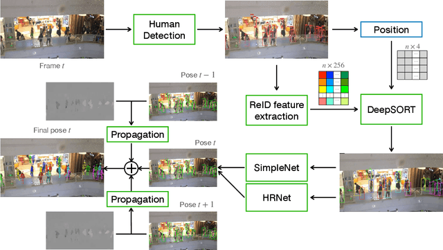 Figure 1 for A Simple Baseline for Pose Tracking in Videos of Crowded Scenes