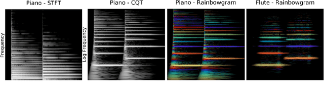 Figure 3 for TimbreTron: A WaveNet(CycleGAN(CQT(Audio))) Pipeline for Musical Timbre Transfer