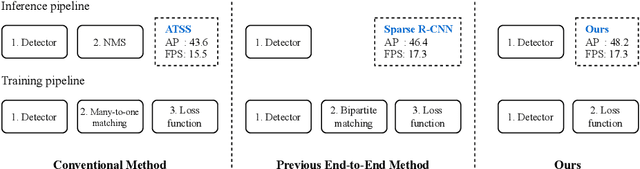 Figure 1 for Sparse MDOD: Training End-to-End Multi-Object Detector without Bipartite Matching