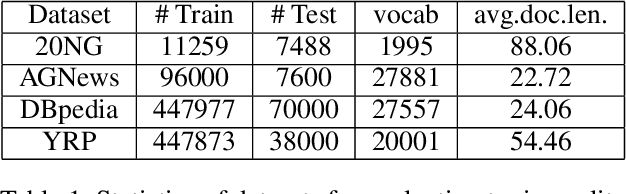 Figure 2 for TAN-NTM: Topic Attention Networks for Neural Topic Modeling